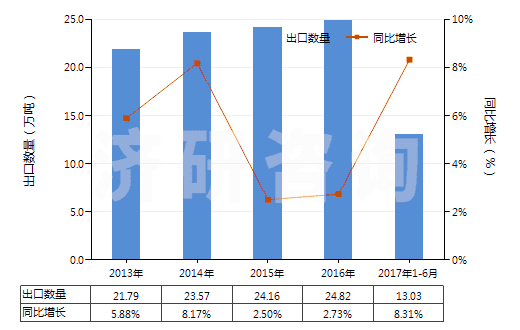2013-2017年6月中國(guó)其他塑料制的袋及包(供運(yùn)輸或包裝貨物用的)(HS39232900)出口量及增速統(tǒng)計(jì)